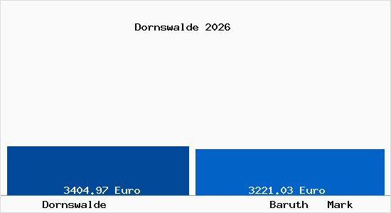 Vergleich Immobilienpreise Baruth   Mark mit Baruth   Mark Dornswalde