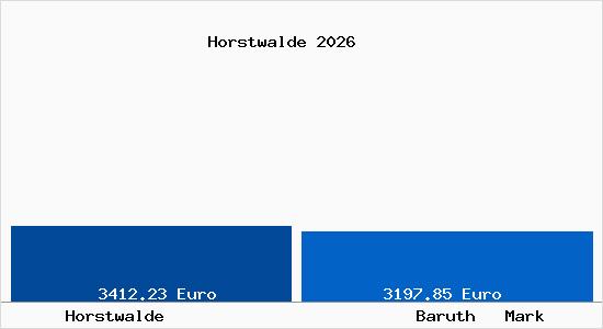 Vergleich Immobilienpreise Baruth   Mark mit Baruth   Mark Horstwalde