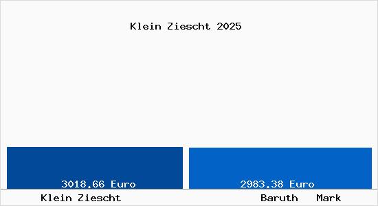Vergleich Immobilienpreise Baruth   Mark mit Baruth   Mark Klein Ziescht