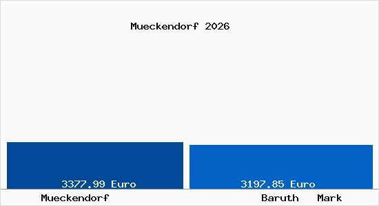 Vergleich Immobilienpreise Baruth   Mark mit Baruth   Mark Mueckendorf