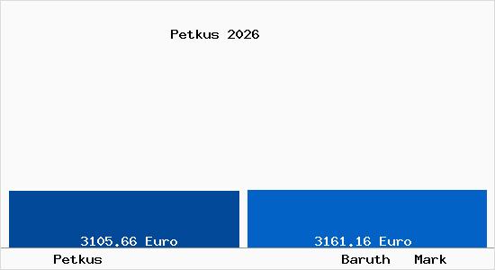 Vergleich Immobilienpreise Baruth   Mark mit Baruth   Mark Petkus