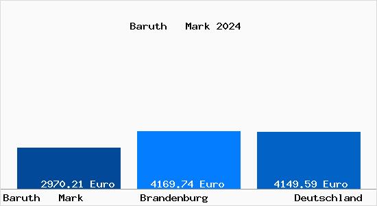 Aktuelle Immobilienpreise in Baruth   Mark