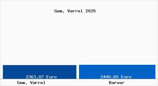 Vergleich Immobilienpreise Barver mit Barver Gem. Varrel