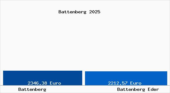 Vergleich Immobilienpreise Battenberg Eder mit Battenberg Eder Battenberg