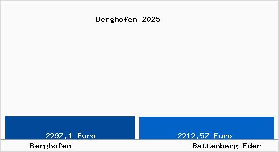 Vergleich Immobilienpreise Battenberg Eder mit Battenberg Eder Berghofen