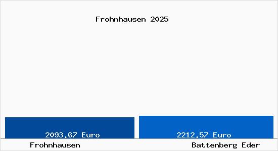 Vergleich Immobilienpreise Battenberg Eder mit Battenberg Eder Frohnhausen