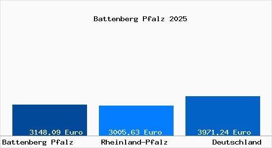 Aktuelle Immobilienpreise in Battenberg Pfalz