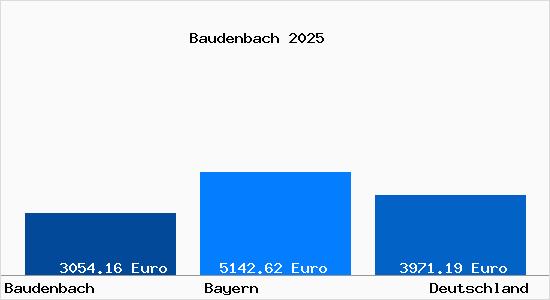 Aktuelle Immobilienpreise in Baudenbach