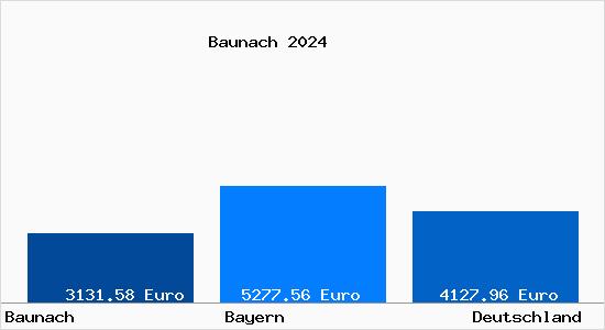 Aktuelle Immobilienpreise in Baunach