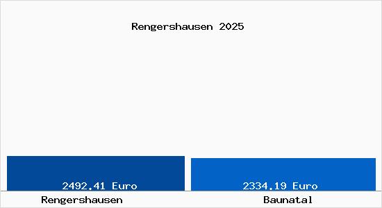 Vergleich Immobilienpreise Baunatal mit Baunatal Rengershausen