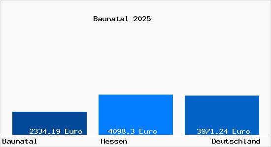 Aktuelle Immobilienpreise in Baunatal