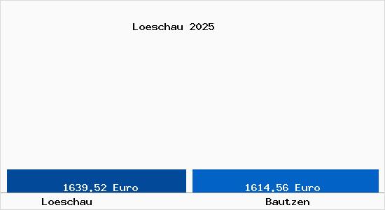 Vergleich Immobilienpreise Bautzen mit Bautzen Loeschau