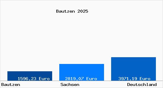 Aktuelle Immobilienpreise in Bautzen Sachsen