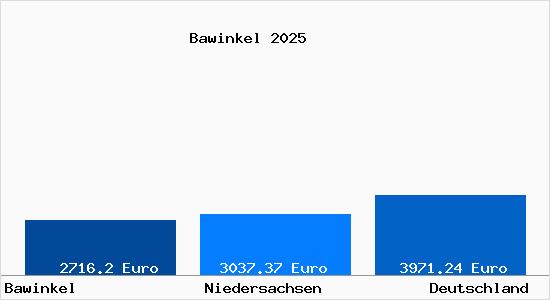 Aktuelle Immobilienpreise in Bawinkel