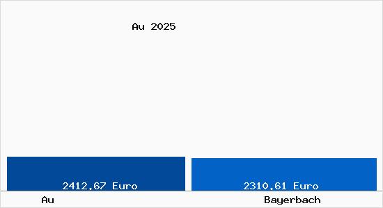 Vergleich Immobilienpreise Bayerbach mit Bayerbach Au