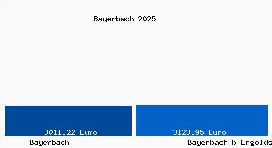 Vergleich Immobilienpreise Bayerbach b Ergoldsbach mit Bayerbach b Ergoldsbach Bayerbach