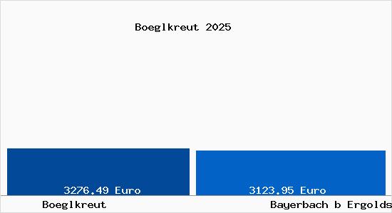 Vergleich Immobilienpreise Bayerbach b Ergoldsbach mit Bayerbach b Ergoldsbach Boeglkreut
