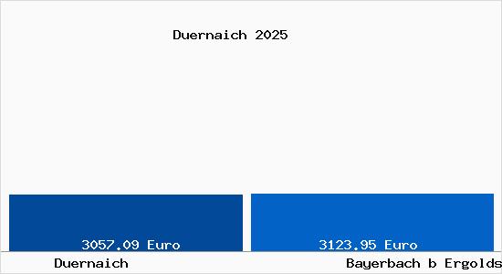 Vergleich Immobilienpreise Bayerbach b Ergoldsbach mit Bayerbach b Ergoldsbach Duernaich