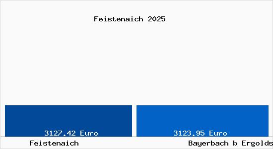 Vergleich Immobilienpreise Bayerbach b Ergoldsbach mit Bayerbach b Ergoldsbach Feistenaich