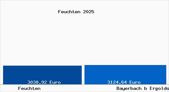Vergleich Immobilienpreise Bayerbach b Ergoldsbach mit Bayerbach b Ergoldsbach Feuchten
