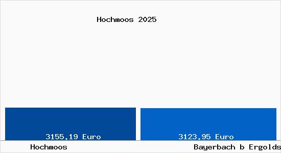 Vergleich Immobilienpreise Bayerbach b Ergoldsbach mit Bayerbach b Ergoldsbach Hochmoos