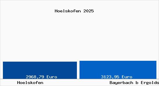 Vergleich Immobilienpreise Bayerbach b Ergoldsbach mit Bayerbach b Ergoldsbach Hoelskofen