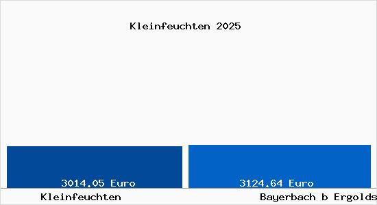 Vergleich Immobilienpreise Bayerbach b Ergoldsbach mit Bayerbach b Ergoldsbach Kleinfeuchten