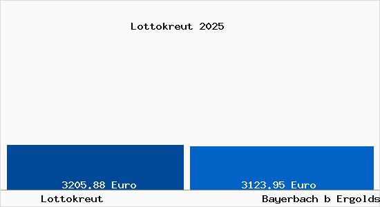 Vergleich Immobilienpreise Bayerbach b Ergoldsbach mit Bayerbach b Ergoldsbach Lottokreut