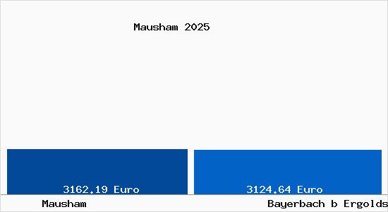 Vergleich Immobilienpreise Bayerbach b Ergoldsbach mit Bayerbach b Ergoldsbach Mausham