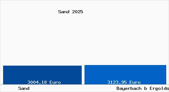 Vergleich Immobilienpreise Bayerbach b Ergoldsbach mit Bayerbach b Ergoldsbach Sand
