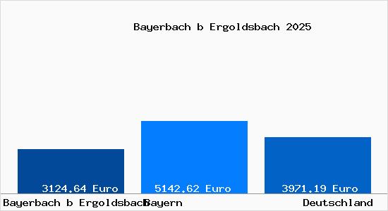 Aktuelle Immobilienpreise in Bayerbach b Ergoldsbach