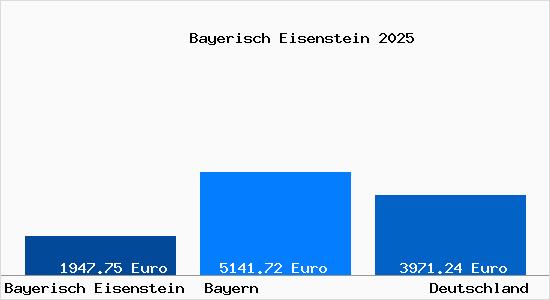 Aktuelle Immobilienpreise in Bayerisch Eisenstein