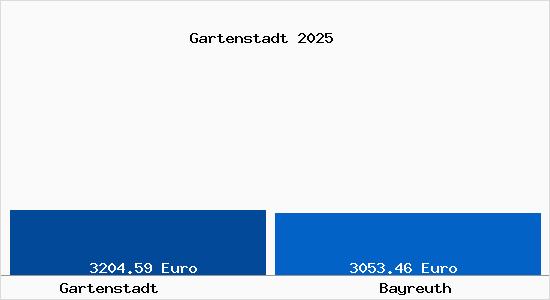 Vergleich Immobilienpreise Bayreuth mit Bayreuth Gartenstadt