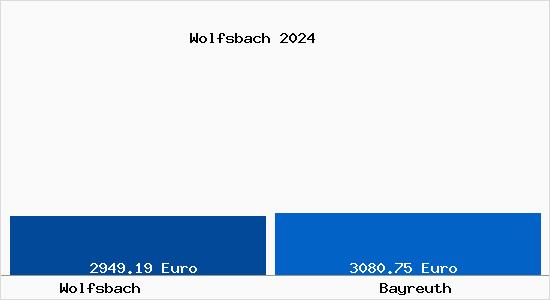 Vergleich Immobilienpreise Bayreuth mit Bayreuth Wolfsbach
