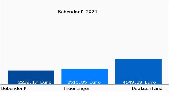 Aktuelle Immobilienpreise in Bebendorf