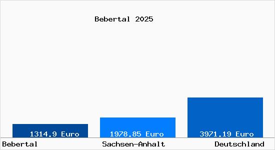 Aktuelle Immobilienpreise in Bebertal