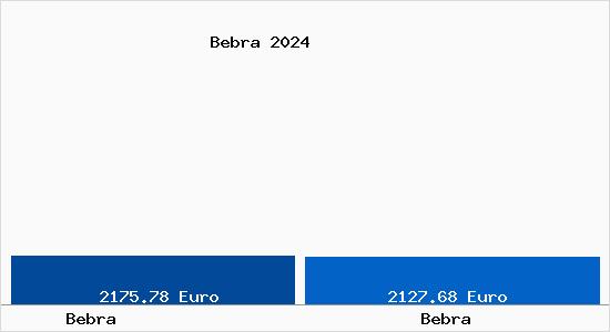 Vergleich Immobilienpreise Bebra mit Bebra Bebra