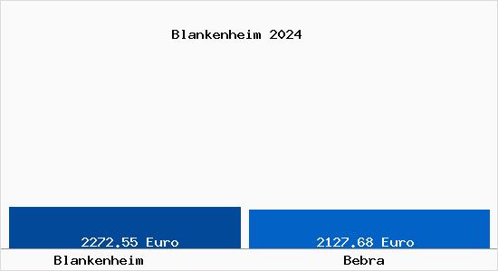 Vergleich Immobilienpreise Bebra mit Bebra Blankenheim