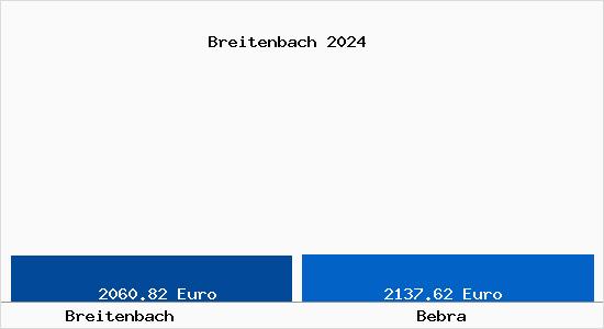 Vergleich Immobilienpreise Bebra mit Bebra Breitenbach