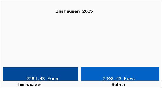 Vergleich Immobilienpreise Bebra mit Bebra Imshausen