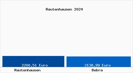 Vergleich Immobilienpreise Bebra mit Bebra Rautenhausen