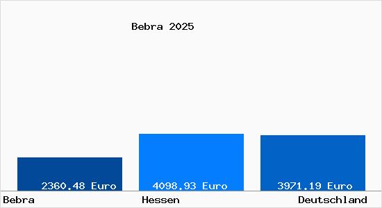 Aktuelle Immobilienpreise in Bebra