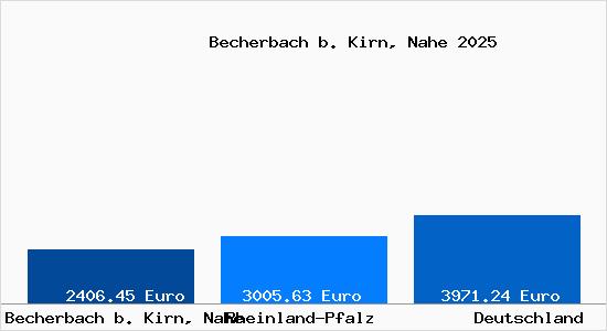 Aktuelle Immobilienpreise in Becherbach b. Kirn, Nahe