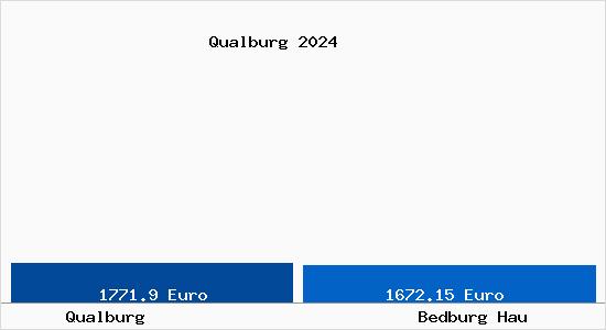 Vergleich Immobilienpreise Bedburg Hau mit Bedburg Hau Qualburg