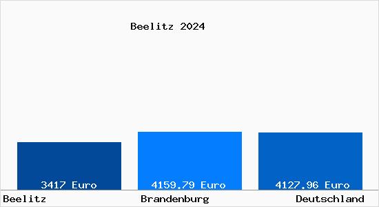 Aktuelle Immobilienpreise in Beelitz Mark