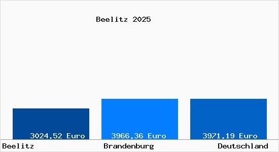 Aktuelle Immobilienpreise in Beelitz Mark