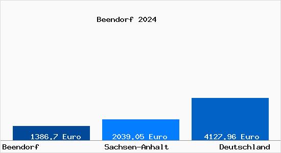 Aktuelle Immobilienpreise in Beendorf b. Haldensleben