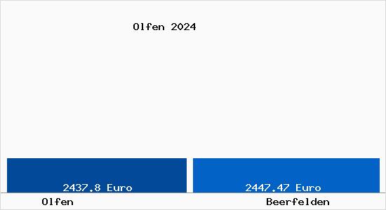 Vergleich Immobilienpreise Beerfelden mit Beerfelden Olfen