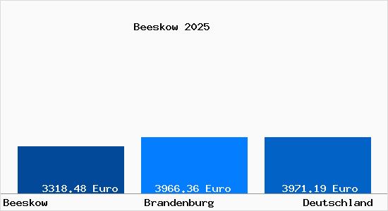 Aktuelle Immobilienpreise in Beeskow