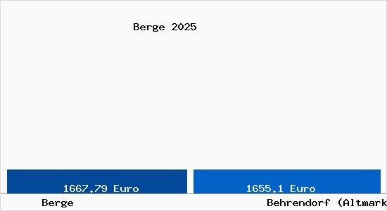 Vergleich Immobilienpreise Behrendorf (Altmark) mit Behrendorf (Altmark) Berge